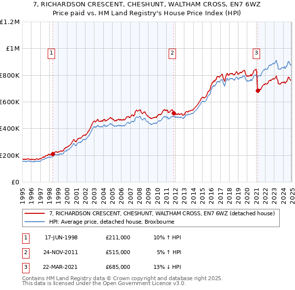 7, RICHARDSON CRESCENT, CHESHUNT, WALTHAM CROSS, EN7 6WZ: Price paid vs HM Land Registry's House Price Index