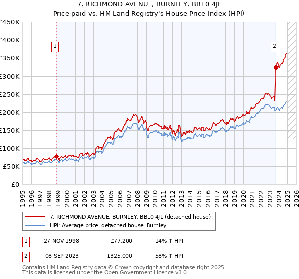 7, RICHMOND AVENUE, BURNLEY, BB10 4JL: Price paid vs HM Land Registry's House Price Index