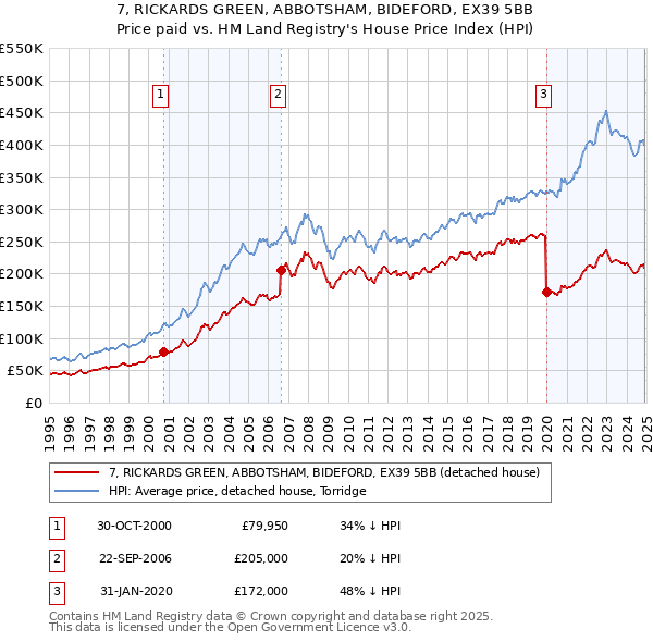 7, RICKARDS GREEN, ABBOTSHAM, BIDEFORD, EX39 5BB: Price paid vs HM Land Registry's House Price Index
