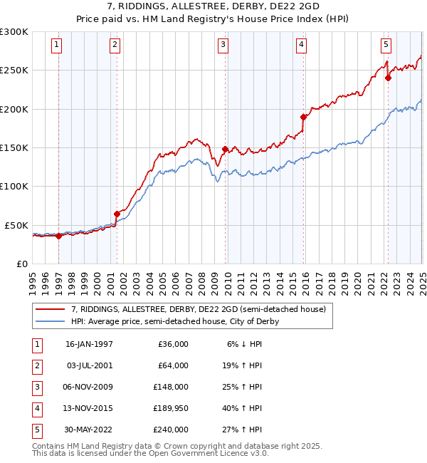 7, RIDDINGS, ALLESTREE, DERBY, DE22 2GD: Price paid vs HM Land Registry's House Price Index