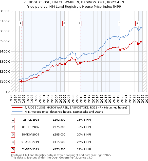 7, RIDGE CLOSE, HATCH WARREN, BASINGSTOKE, RG22 4RN: Price paid vs HM Land Registry's House Price Index