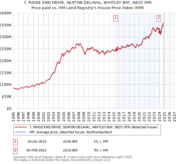 7, RIDGE END DRIVE, SEATON DELAVAL, WHITLEY BAY, NE25 0FR: Price paid vs HM Land Registry's House Price Index