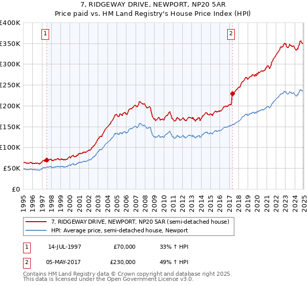7, RIDGEWAY DRIVE, NEWPORT, NP20 5AR: Price paid vs HM Land Registry's House Price Index