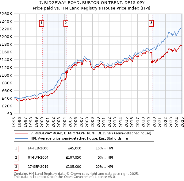7, RIDGEWAY ROAD, BURTON-ON-TRENT, DE15 9PY: Price paid vs HM Land Registry's House Price Index