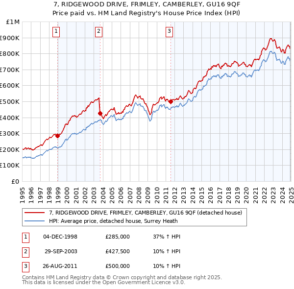 7, RIDGEWOOD DRIVE, FRIMLEY, CAMBERLEY, GU16 9QF: Price paid vs HM Land Registry's House Price Index
