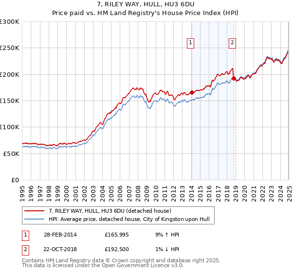7, RILEY WAY, HULL, HU3 6DU: Price paid vs HM Land Registry's House Price Index