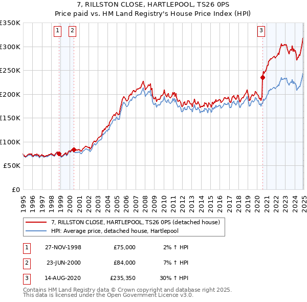 7, RILLSTON CLOSE, HARTLEPOOL, TS26 0PS: Price paid vs HM Land Registry's House Price Index