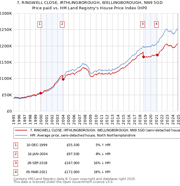 7, RINGWELL CLOSE, IRTHLINGBOROUGH, WELLINGBOROUGH, NN9 5GD: Price paid vs HM Land Registry's House Price Index