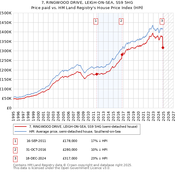 7, RINGWOOD DRIVE, LEIGH-ON-SEA, SS9 5HG: Price paid vs HM Land Registry's House Price Index