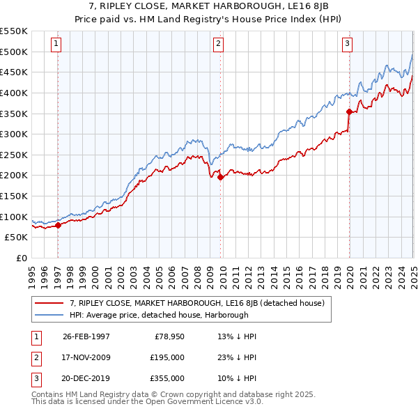 7, RIPLEY CLOSE, MARKET HARBOROUGH, LE16 8JB: Price paid vs HM Land Registry's House Price Index