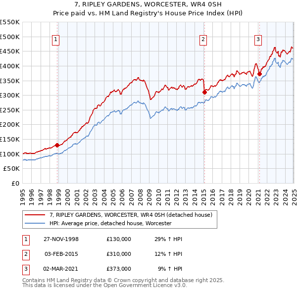 7, RIPLEY GARDENS, WORCESTER, WR4 0SH: Price paid vs HM Land Registry's House Price Index