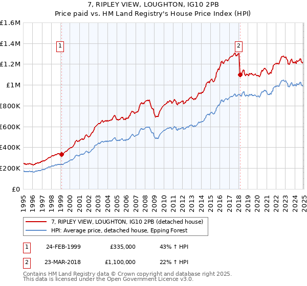 7, RIPLEY VIEW, LOUGHTON, IG10 2PB: Price paid vs HM Land Registry's House Price Index