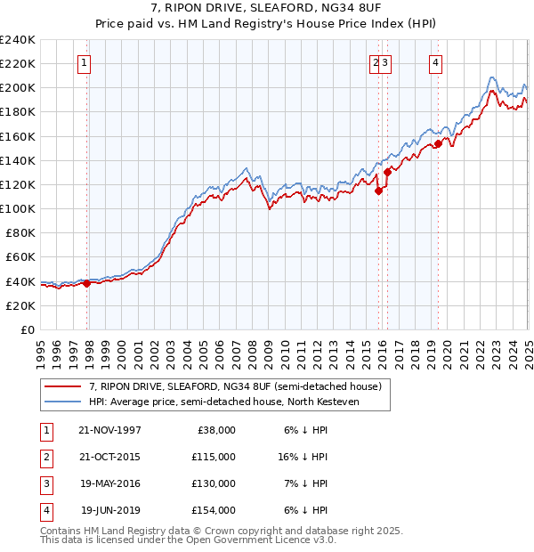 7, RIPON DRIVE, SLEAFORD, NG34 8UF: Price paid vs HM Land Registry's House Price Index