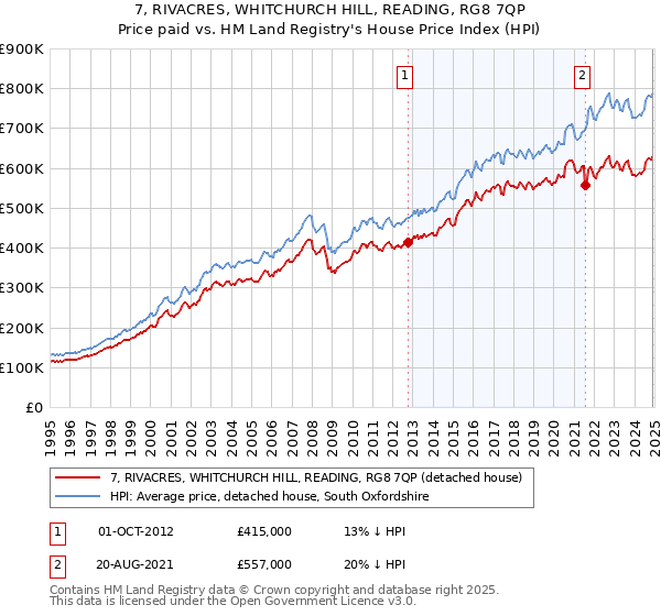 7, RIVACRES, WHITCHURCH HILL, READING, RG8 7QP: Price paid vs HM Land Registry's House Price Index