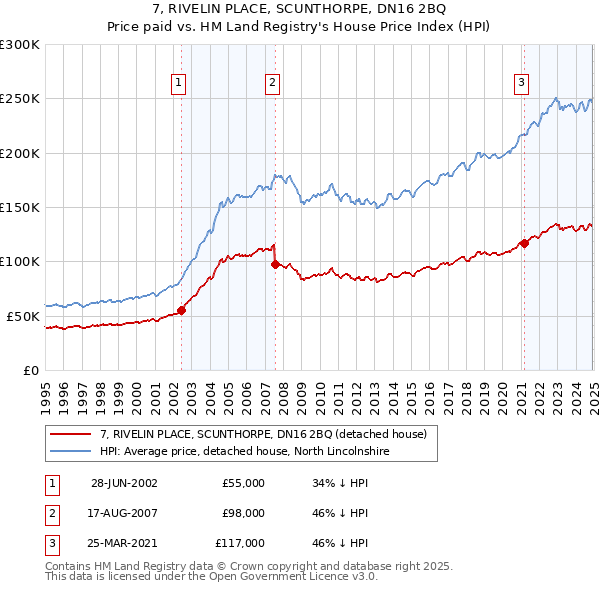 7, RIVELIN PLACE, SCUNTHORPE, DN16 2BQ: Price paid vs HM Land Registry's House Price Index
