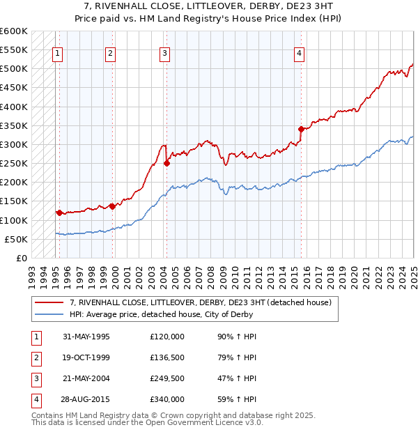 7, RIVENHALL CLOSE, LITTLEOVER, DERBY, DE23 3HT: Price paid vs HM Land Registry's House Price Index
