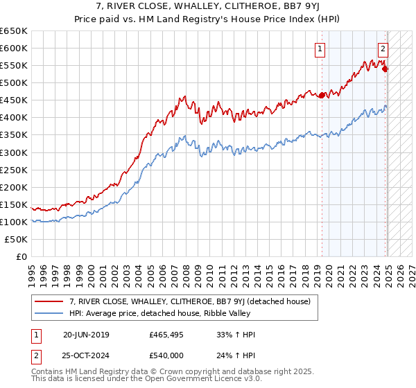 7, RIVER CLOSE, WHALLEY, CLITHEROE, BB7 9YJ: Price paid vs HM Land Registry's House Price Index