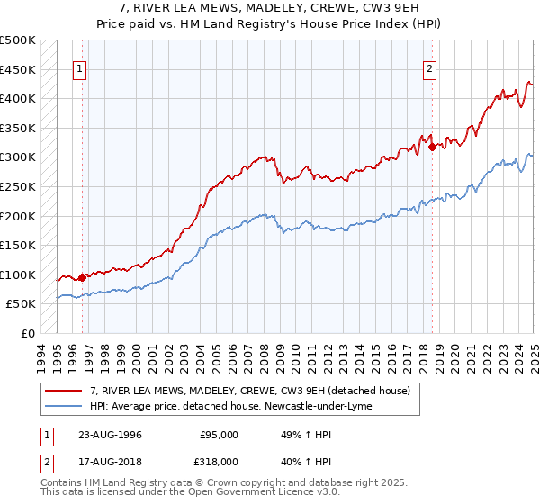 7, RIVER LEA MEWS, MADELEY, CREWE, CW3 9EH: Price paid vs HM Land Registry's House Price Index