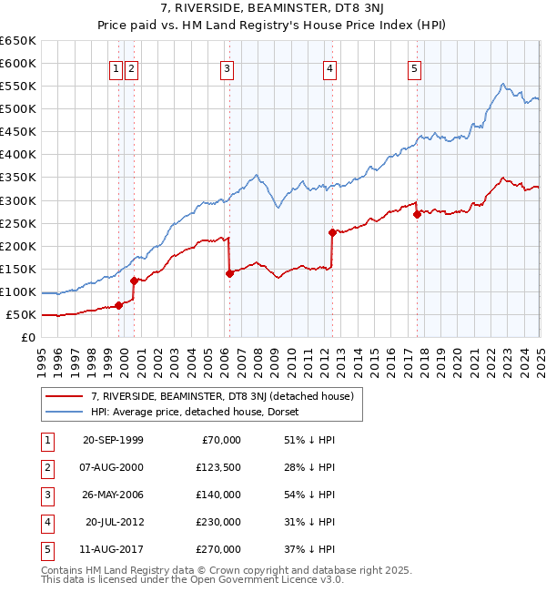 7, RIVERSIDE, BEAMINSTER, DT8 3NJ: Price paid vs HM Land Registry's House Price Index