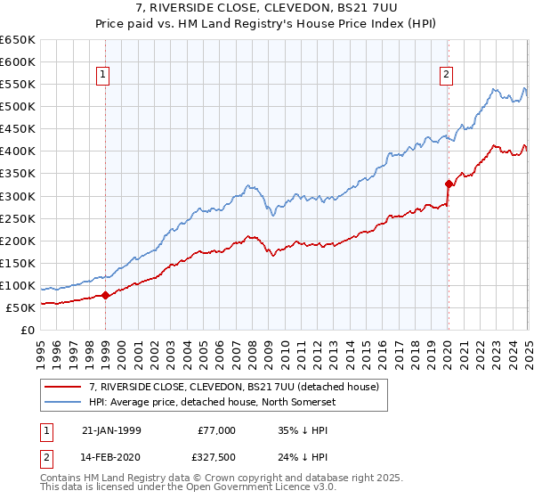 7, RIVERSIDE CLOSE, CLEVEDON, BS21 7UU: Price paid vs HM Land Registry's House Price Index