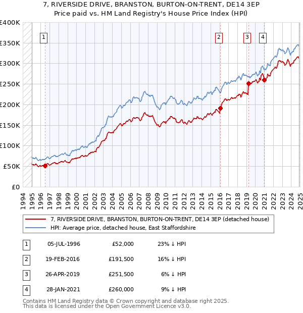 7, RIVERSIDE DRIVE, BRANSTON, BURTON-ON-TRENT, DE14 3EP: Price paid vs HM Land Registry's House Price Index