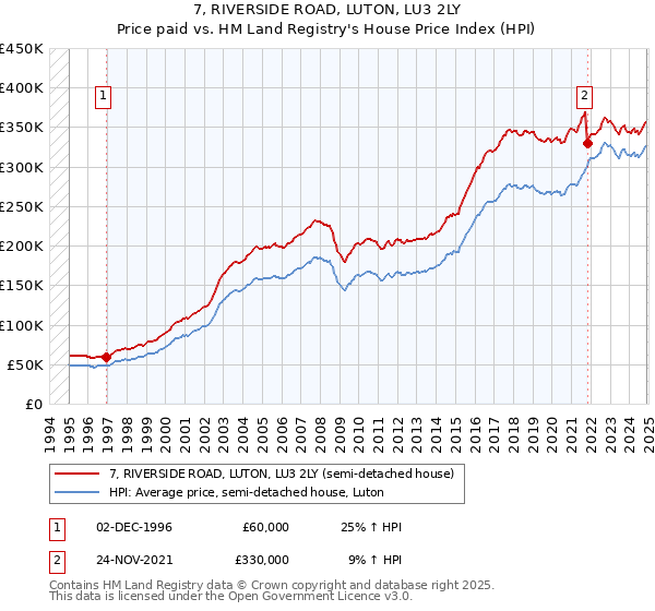 7, RIVERSIDE ROAD, LUTON, LU3 2LY: Price paid vs HM Land Registry's House Price Index