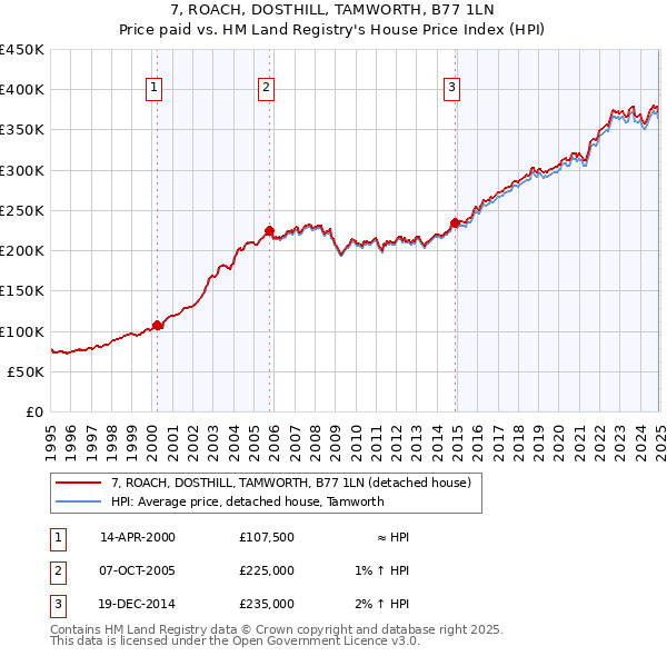 7, ROACH, DOSTHILL, TAMWORTH, B77 1LN: Price paid vs HM Land Registry's House Price Index