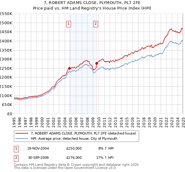 7, ROBERT ADAMS CLOSE, PLYMOUTH, PL7 2FE: Price paid vs HM Land Registry's House Price Index