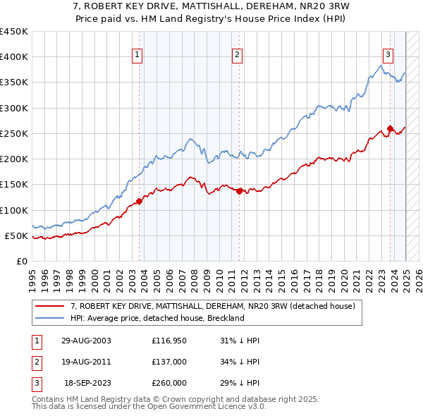 7, ROBERT KEY DRIVE, MATTISHALL, DEREHAM, NR20 3RW: Price paid vs HM Land Registry's House Price Index