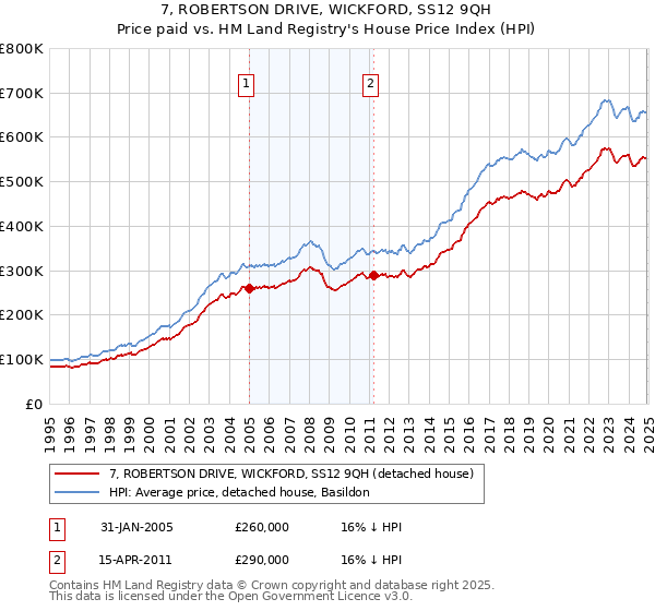 7, ROBERTSON DRIVE, WICKFORD, SS12 9QH: Price paid vs HM Land Registry's House Price Index
