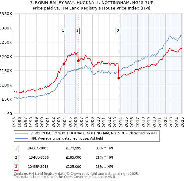 7, ROBIN BAILEY WAY, HUCKNALL, NOTTINGHAM, NG15 7UP: Price paid vs HM Land Registry's House Price Index