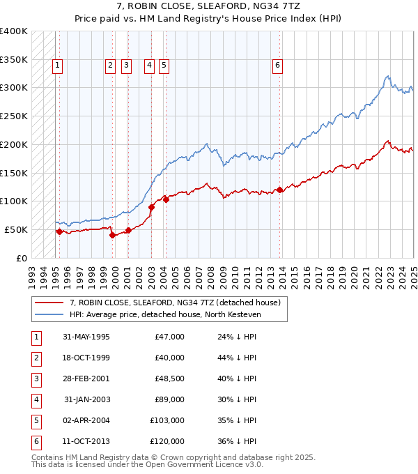 7, ROBIN CLOSE, SLEAFORD, NG34 7TZ: Price paid vs HM Land Registry's House Price Index