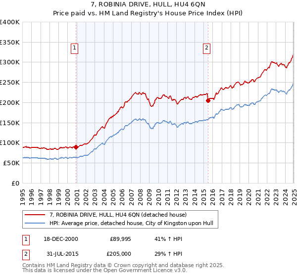 7, ROBINIA DRIVE, HULL, HU4 6QN: Price paid vs HM Land Registry's House Price Index