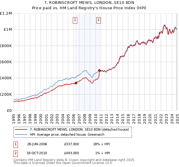 7, ROBINSCROFT MEWS, LONDON, SE10 8DN: Price paid vs HM Land Registry's House Price Index
