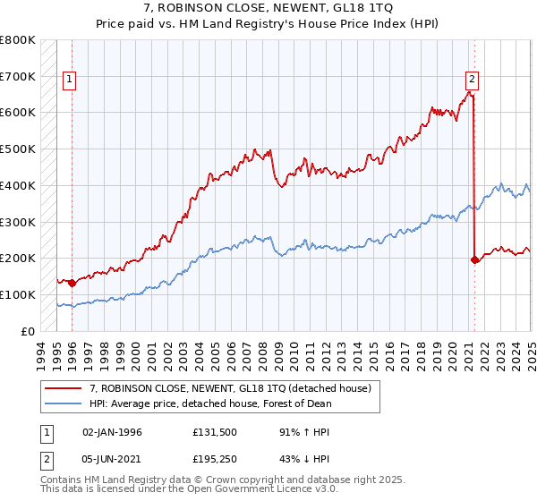 7, ROBINSON CLOSE, NEWENT, GL18 1TQ: Price paid vs HM Land Registry's House Price Index