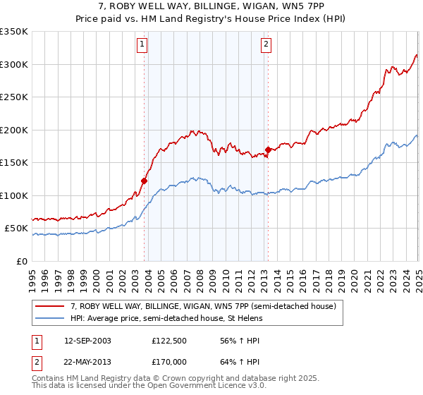 7, ROBY WELL WAY, BILLINGE, WIGAN, WN5 7PP: Price paid vs HM Land Registry's House Price Index
