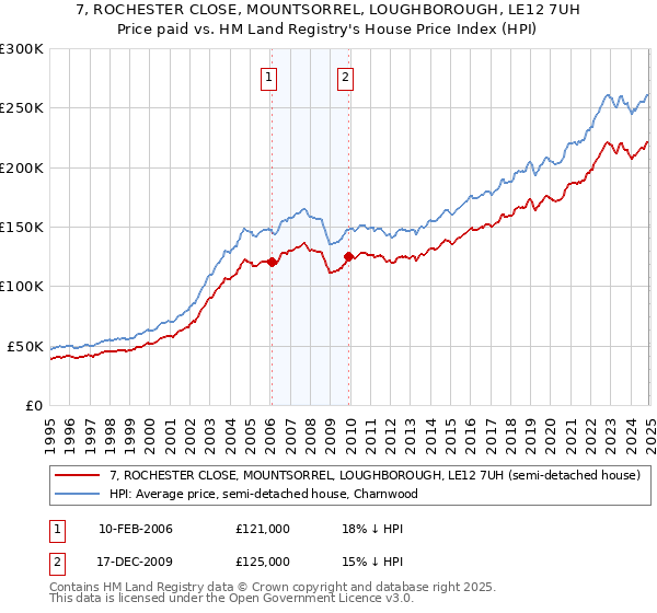 7, ROCHESTER CLOSE, MOUNTSORREL, LOUGHBOROUGH, LE12 7UH: Price paid vs HM Land Registry's House Price Index