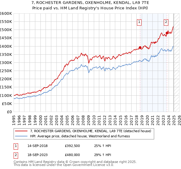 7, ROCHESTER GARDENS, OXENHOLME, KENDAL, LA9 7TE: Price paid vs HM Land Registry's House Price Index