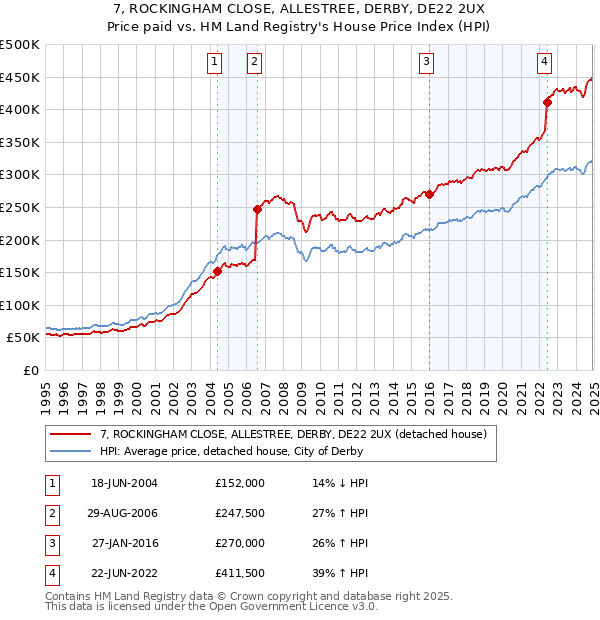 7, ROCKINGHAM CLOSE, ALLESTREE, DERBY, DE22 2UX: Price paid vs HM Land Registry's House Price Index