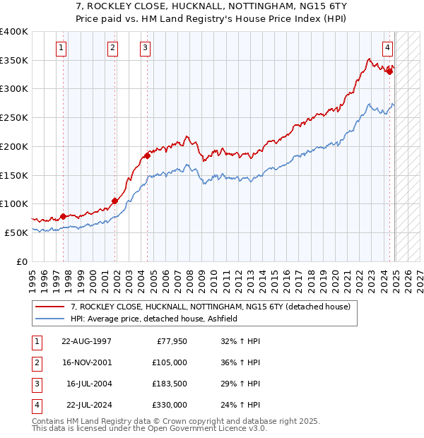7, ROCKLEY CLOSE, HUCKNALL, NOTTINGHAM, NG15 6TY: Price paid vs HM Land Registry's House Price Index