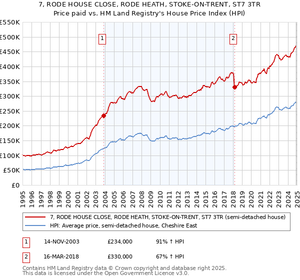 7, RODE HOUSE CLOSE, RODE HEATH, STOKE-ON-TRENT, ST7 3TR: Price paid vs HM Land Registry's House Price Index