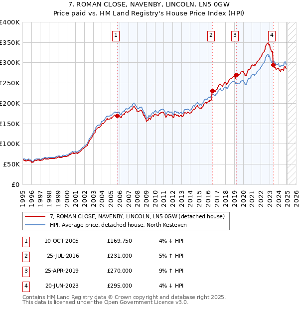 7, ROMAN CLOSE, NAVENBY, LINCOLN, LN5 0GW: Price paid vs HM Land Registry's House Price Index