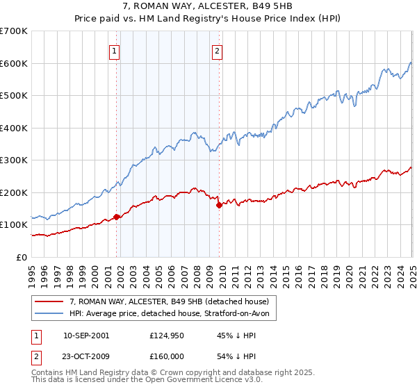 7, ROMAN WAY, ALCESTER, B49 5HB: Price paid vs HM Land Registry's House Price Index