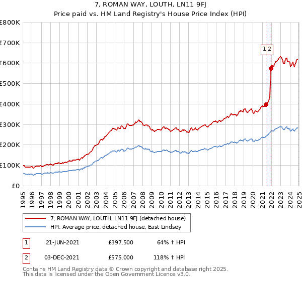7, ROMAN WAY, LOUTH, LN11 9FJ: Price paid vs HM Land Registry's House Price Index