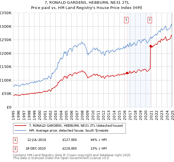 7, RONALD GARDENS, HEBBURN, NE31 2TL: Price paid vs HM Land Registry's House Price Index