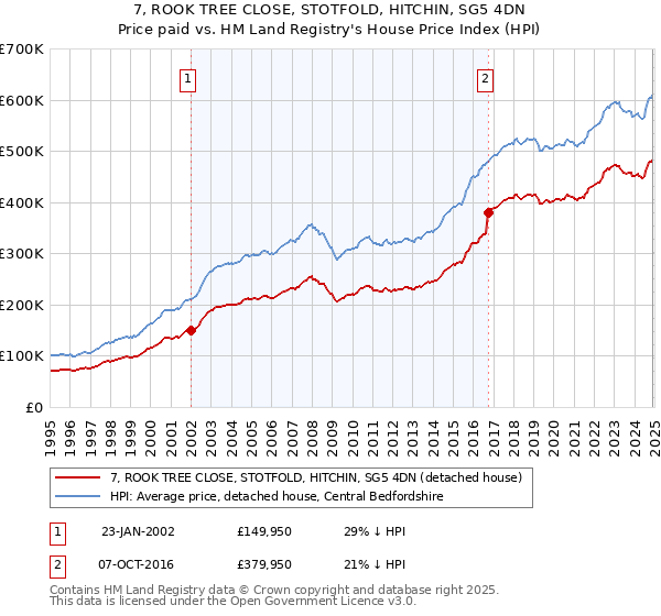 7, ROOK TREE CLOSE, STOTFOLD, HITCHIN, SG5 4DN: Price paid vs HM Land Registry's House Price Index