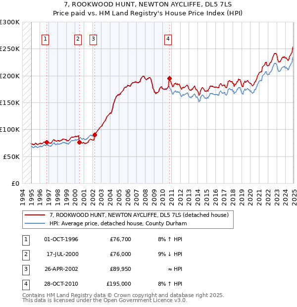 7, ROOKWOOD HUNT, NEWTON AYCLIFFE, DL5 7LS: Price paid vs HM Land Registry's House Price Index
