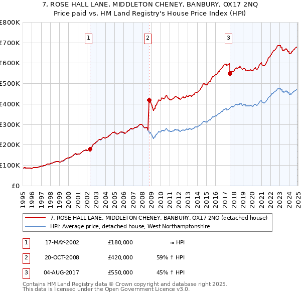 7, ROSE HALL LANE, MIDDLETON CHENEY, BANBURY, OX17 2NQ: Price paid vs HM Land Registry's House Price Index