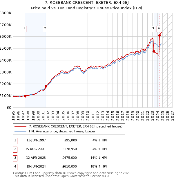 7, ROSEBANK CRESCENT, EXETER, EX4 6EJ: Price paid vs HM Land Registry's House Price Index