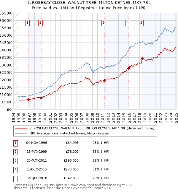 7, ROSEBAY CLOSE, WALNUT TREE, MILTON KEYNES, MK7 7BL: Price paid vs HM Land Registry's House Price Index